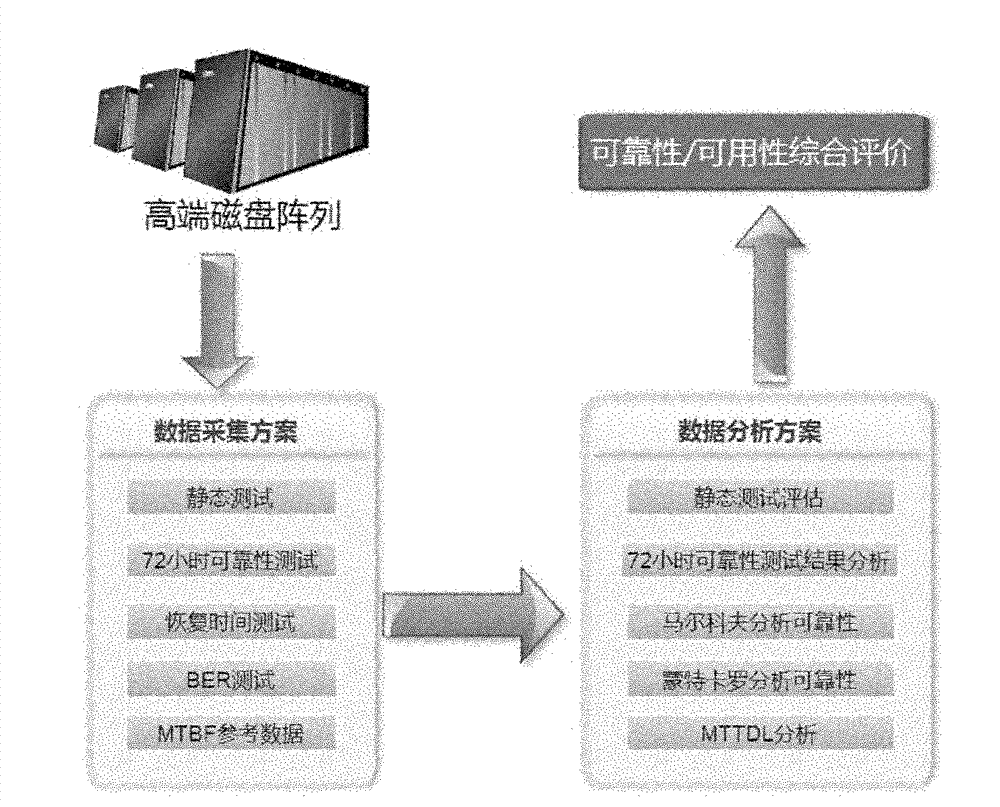 System and method for testing reliability of mass storage system