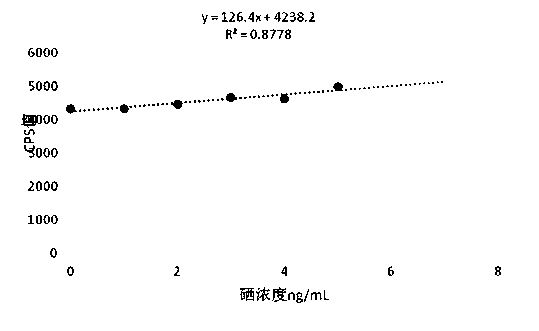 Method for Determination of Selenium Content in Vegetables by Inductively Coupled Plasma Mass Spectrometry