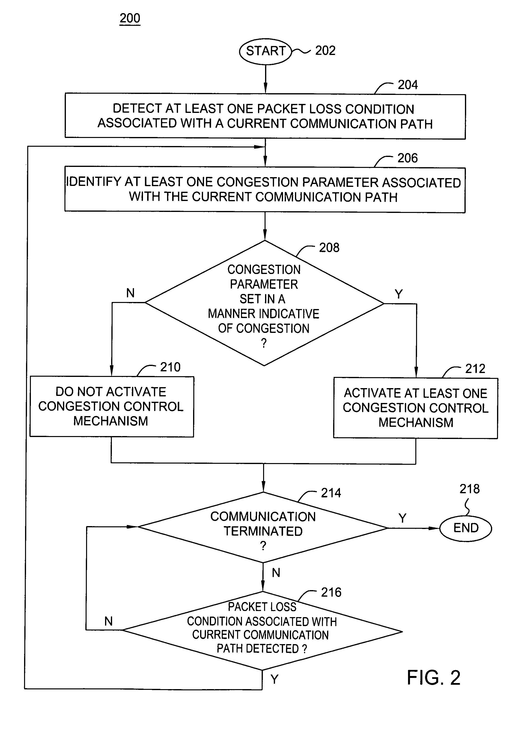 Method and apparatus for preventing activation of a congestion control process