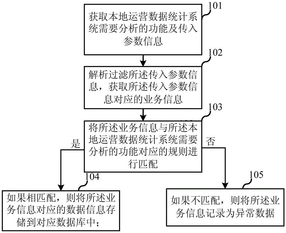 Data statistical method and system, electronic device