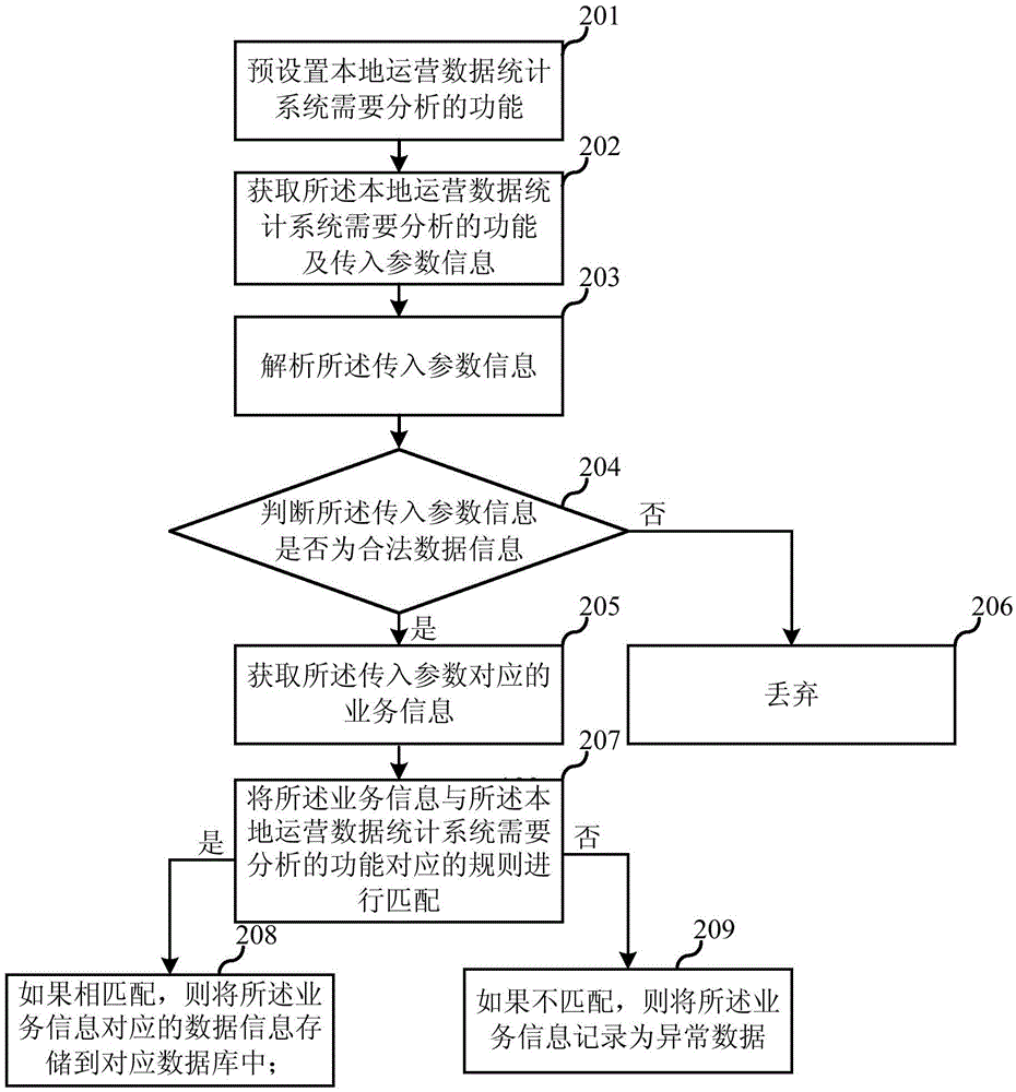 Data statistical method and system, electronic device