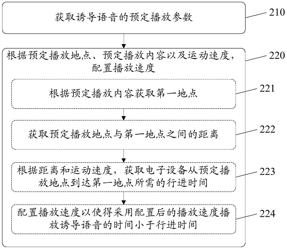 Method and device for playing guidance voice in navigation process