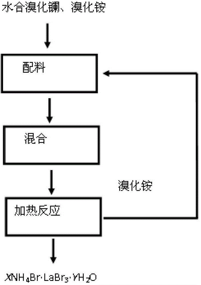 XNH4Br.LaBr3.YH2O, preparation method and preparation method of anhydrous lanthanum bromide