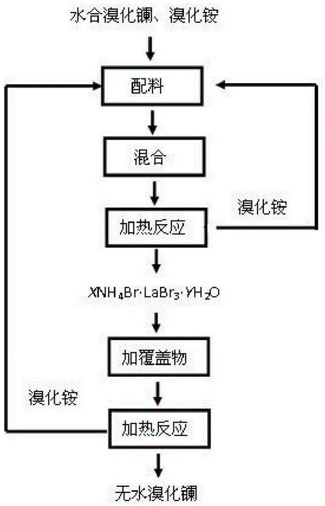 XNH4Br.LaBr3.YH2O, preparation method and preparation method of anhydrous lanthanum bromide