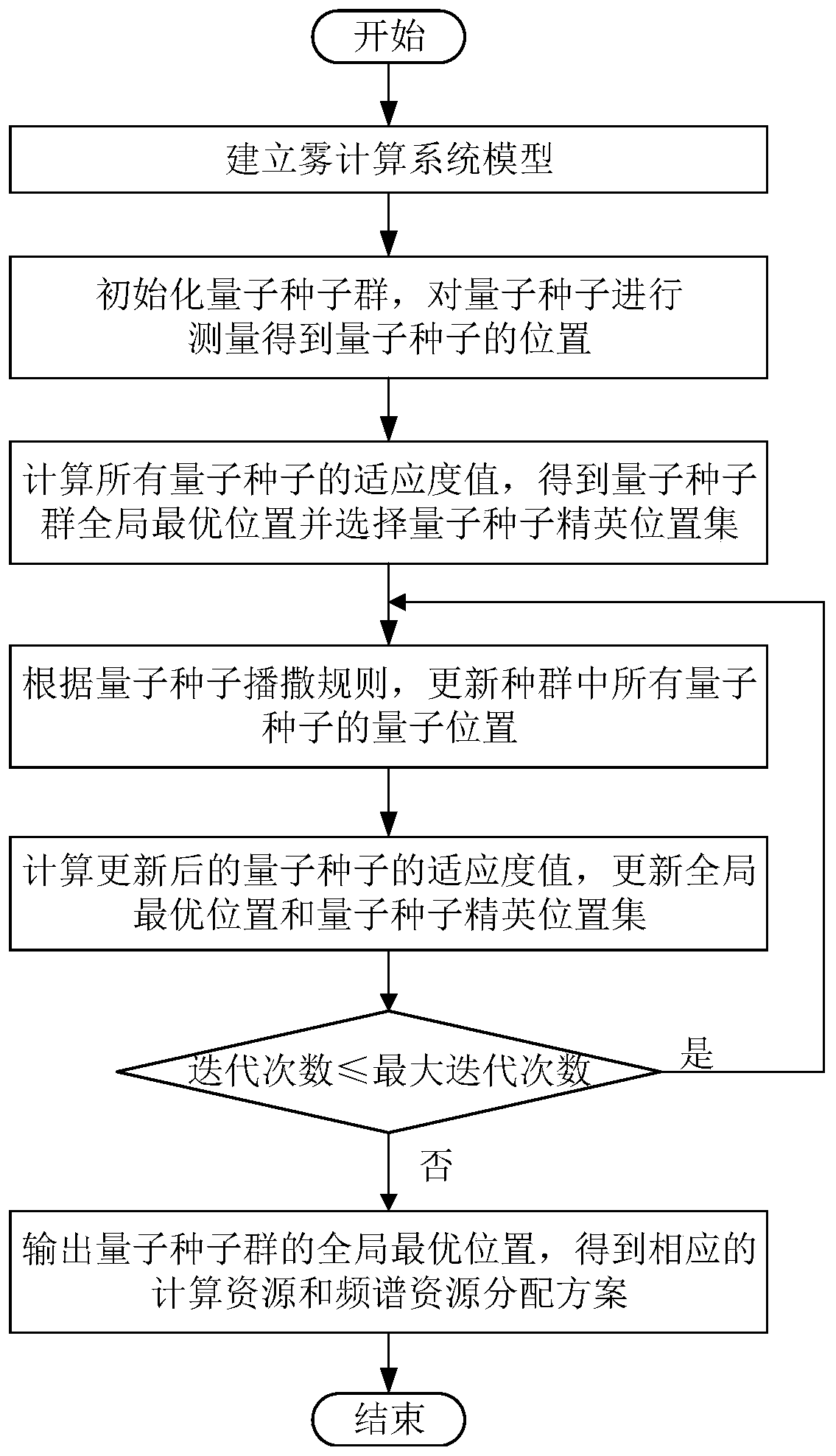 Computing resource and spectrum resource distribution method for fog computing in Internet of Things