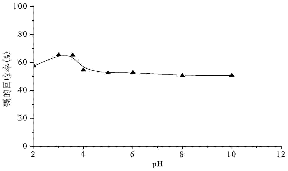 Method for recovering surfactant and heavy metal ions in micellar-enhanced ultrafiltration (MEUF) concentrate