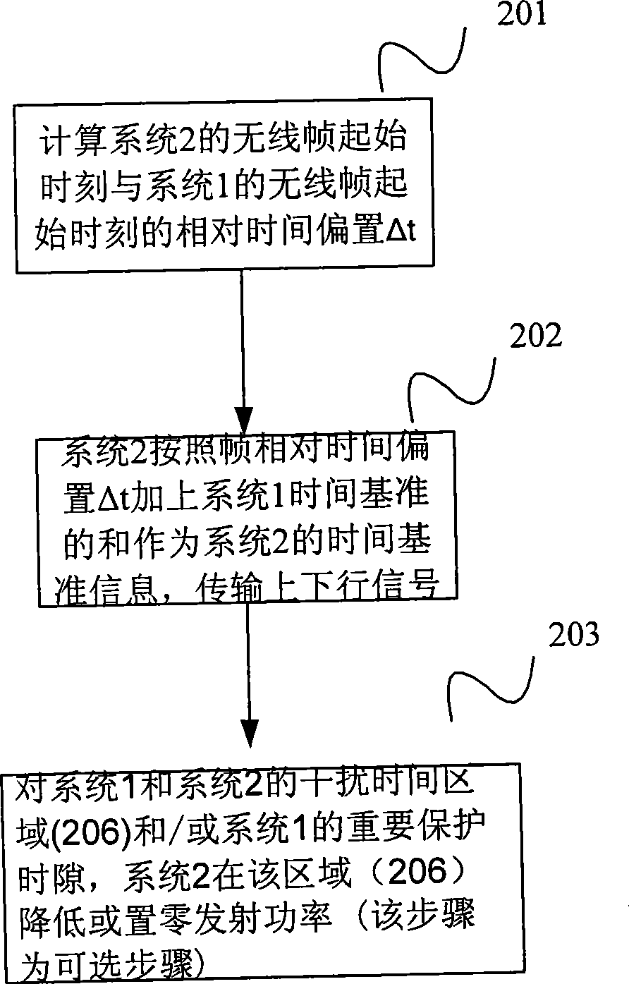 Method suitable for multiple TDD system coexistence