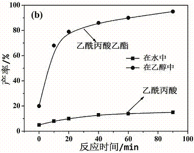 Method for preparing ethyl levulinate based on acidic catalyst for catalysis of furfuryl alcohol