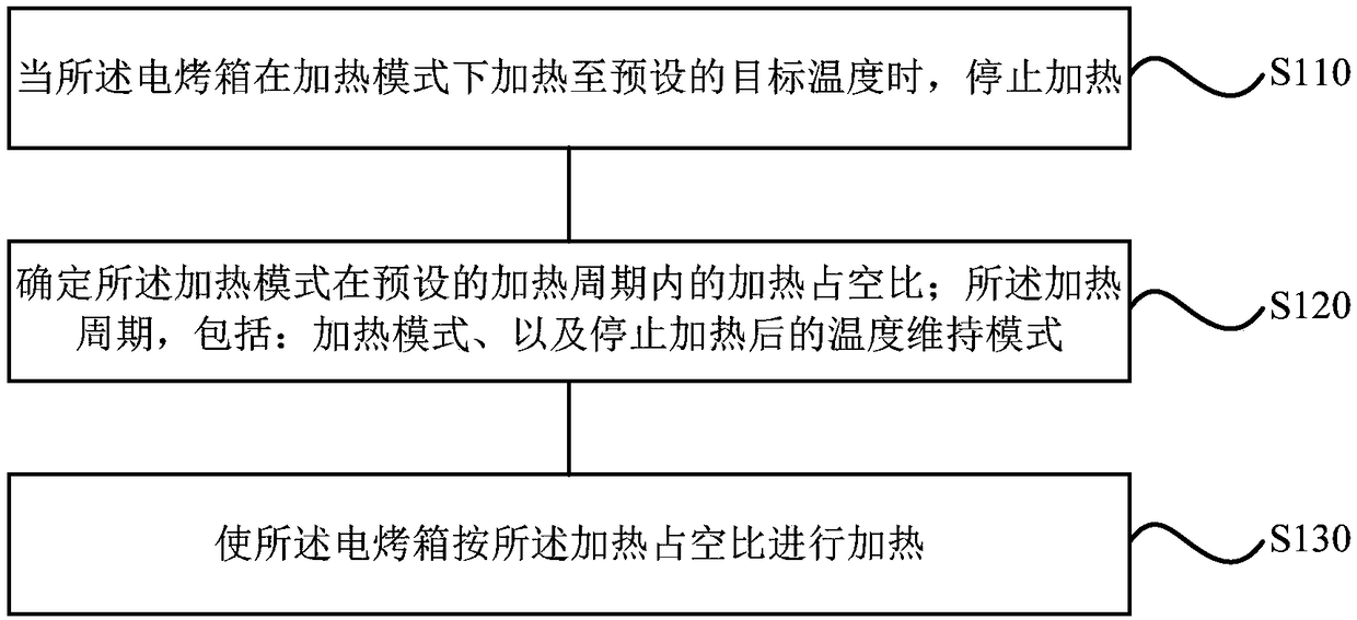 Electric oven control method, device and electric oven