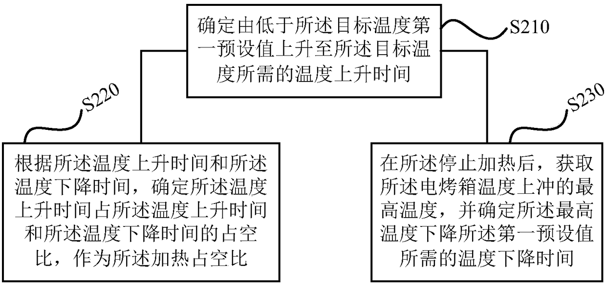 Electric oven control method, device and electric oven