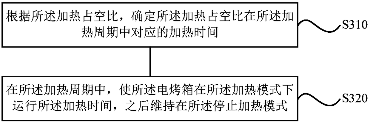 Electric oven control method, device and electric oven