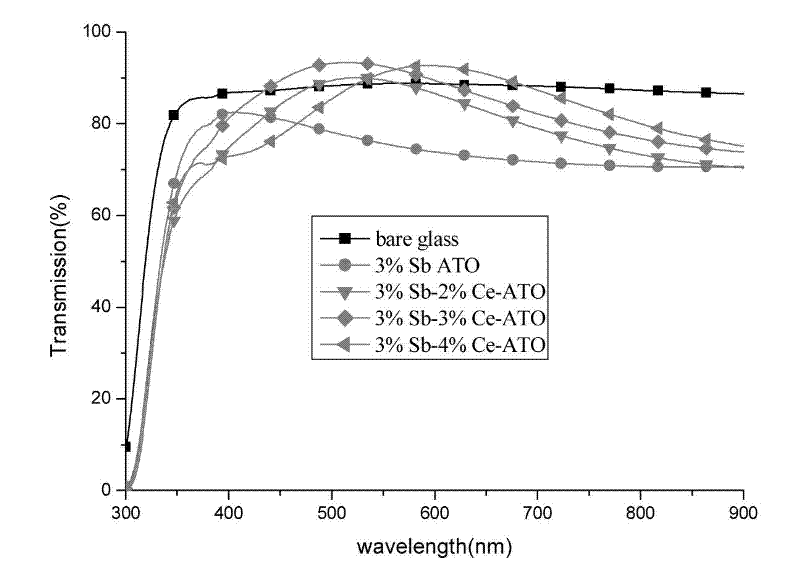 Cerium-antimony codoped tin oxide thin film, powder and preparation method thereof
