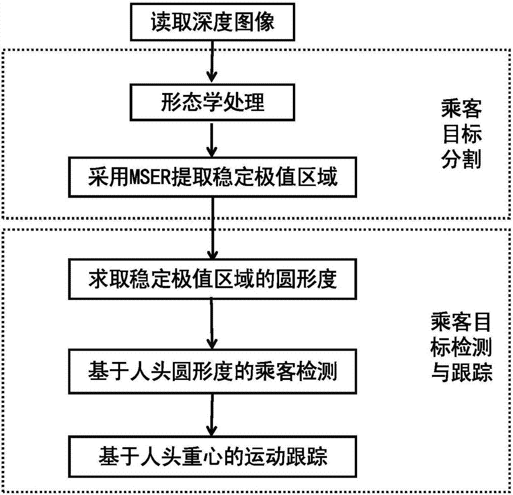 Depth camera based intelligent visitor flowrate detecting device and method