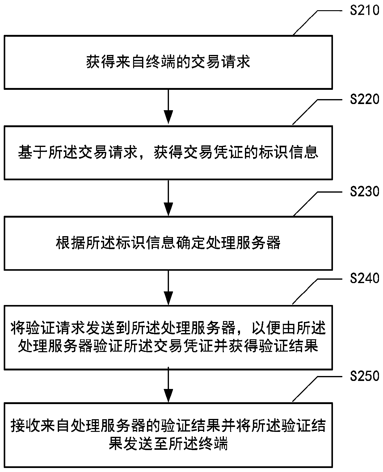 Verification method and device of transaction voucher, electronic device and medium