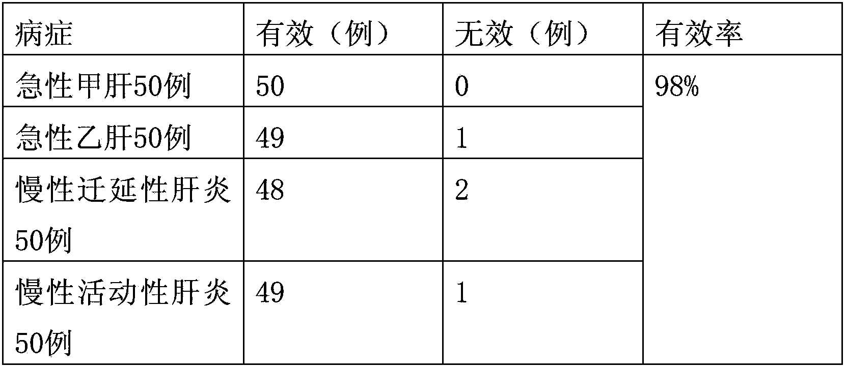 Medicine composition used for treating hepatitis