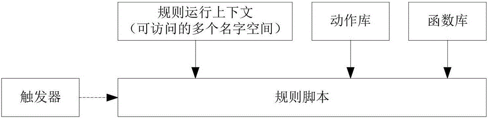 Service rule script generation method and device