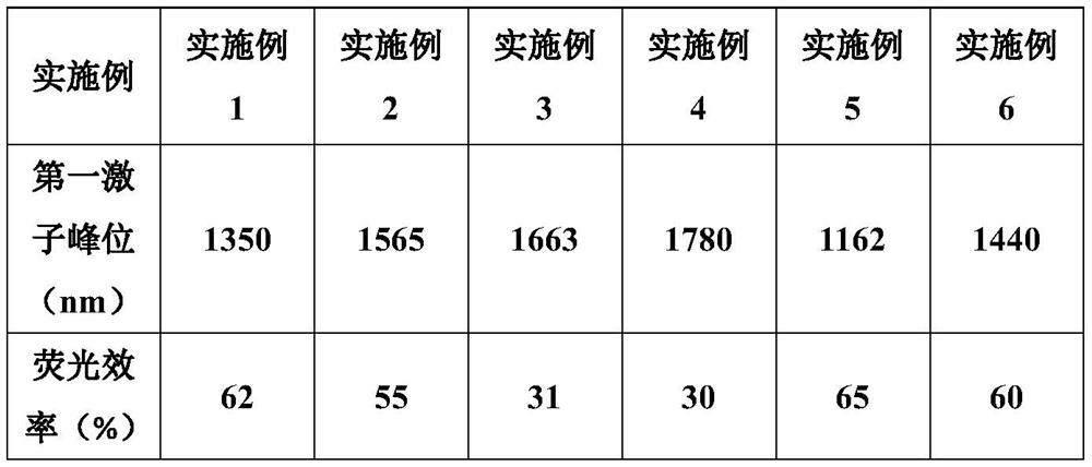 Preparation method of lead sulfide colloid quantum dots