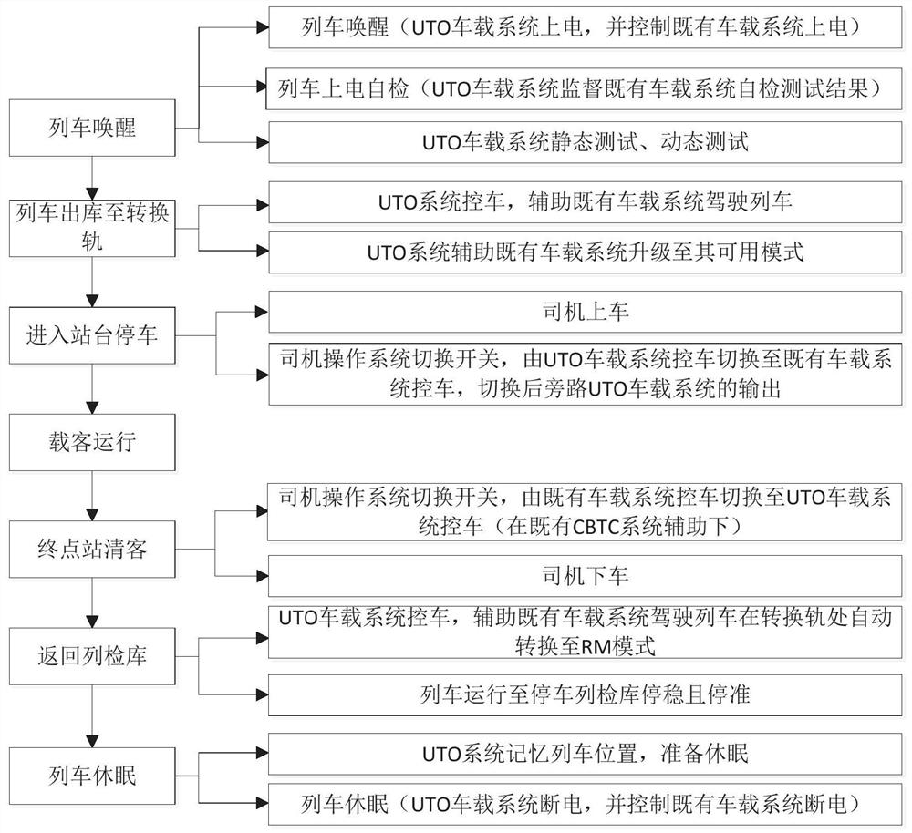 An unmanned train entry and exit method based on the auxiliary protection of the existing cbtc system