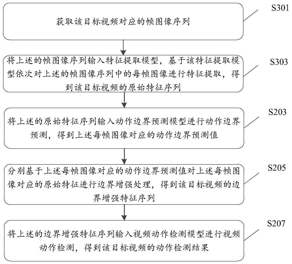 Video action detection method and device, electronic equipment and storage medium