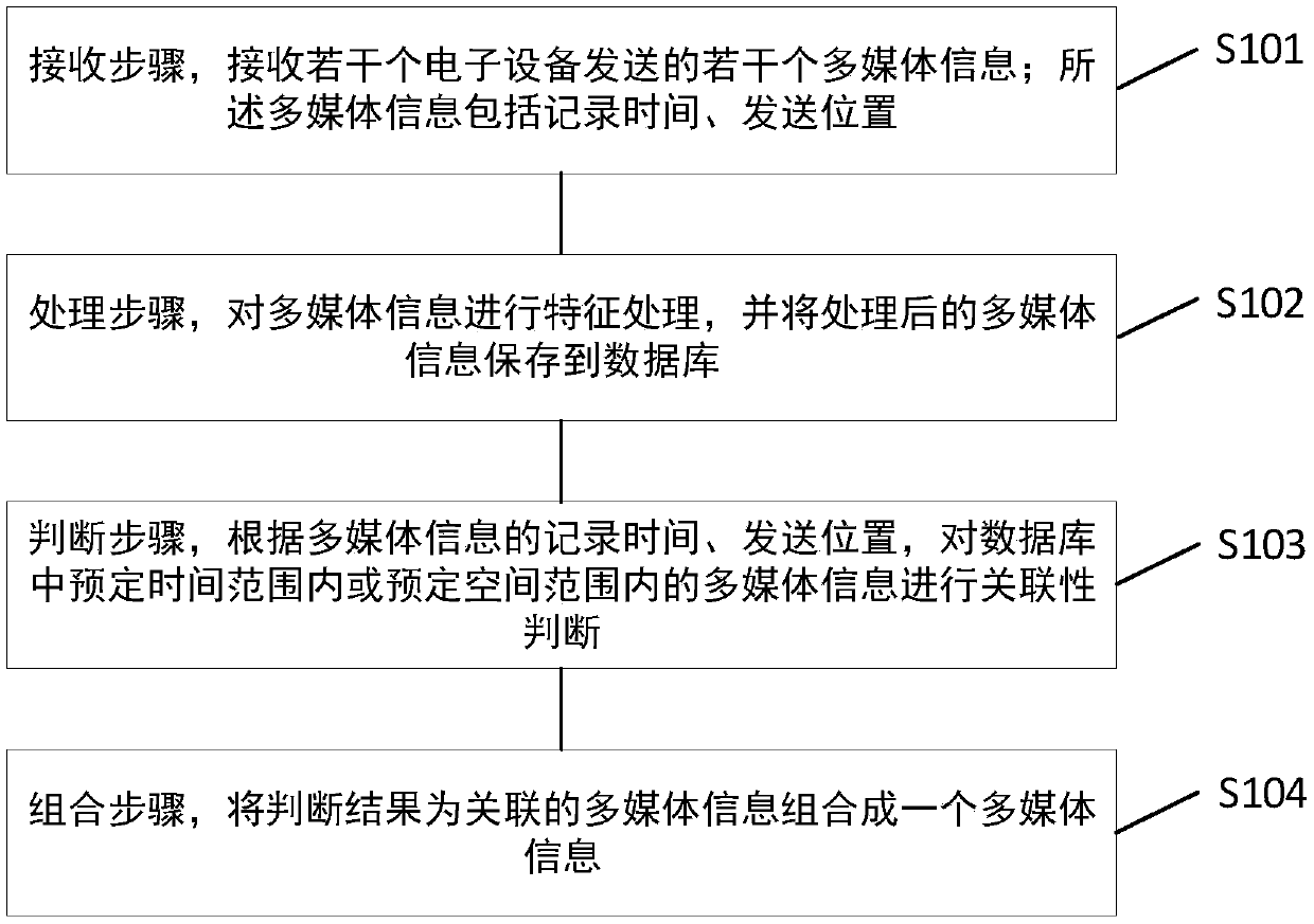 Multimedia information automatic combination method, device and system