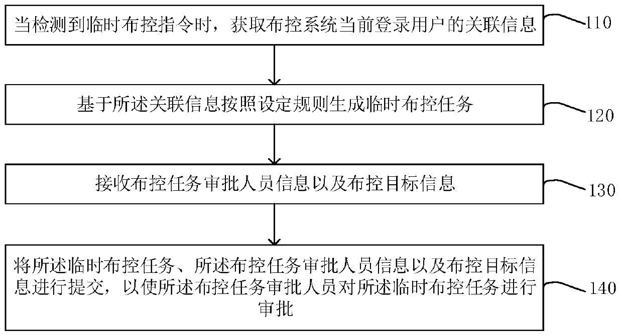 Control method, device and equipment and storage medium