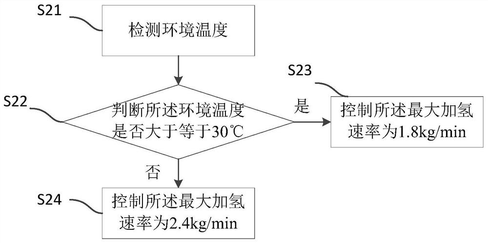 Hydrogen refueling station control method, device and hydrogen refueling station