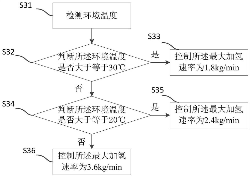 Hydrogen refueling station control method, device and hydrogen refueling station