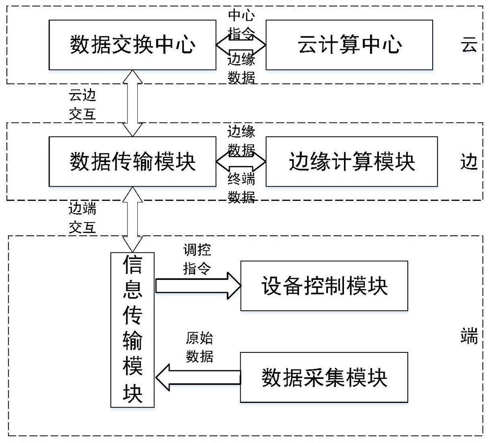 Virtual power plant energy management and control optimization method and system based on end-side cloud architecture