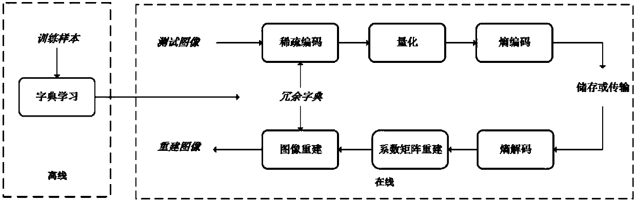 A Quantization Method for Image Compression System Based on Dictionary Learning