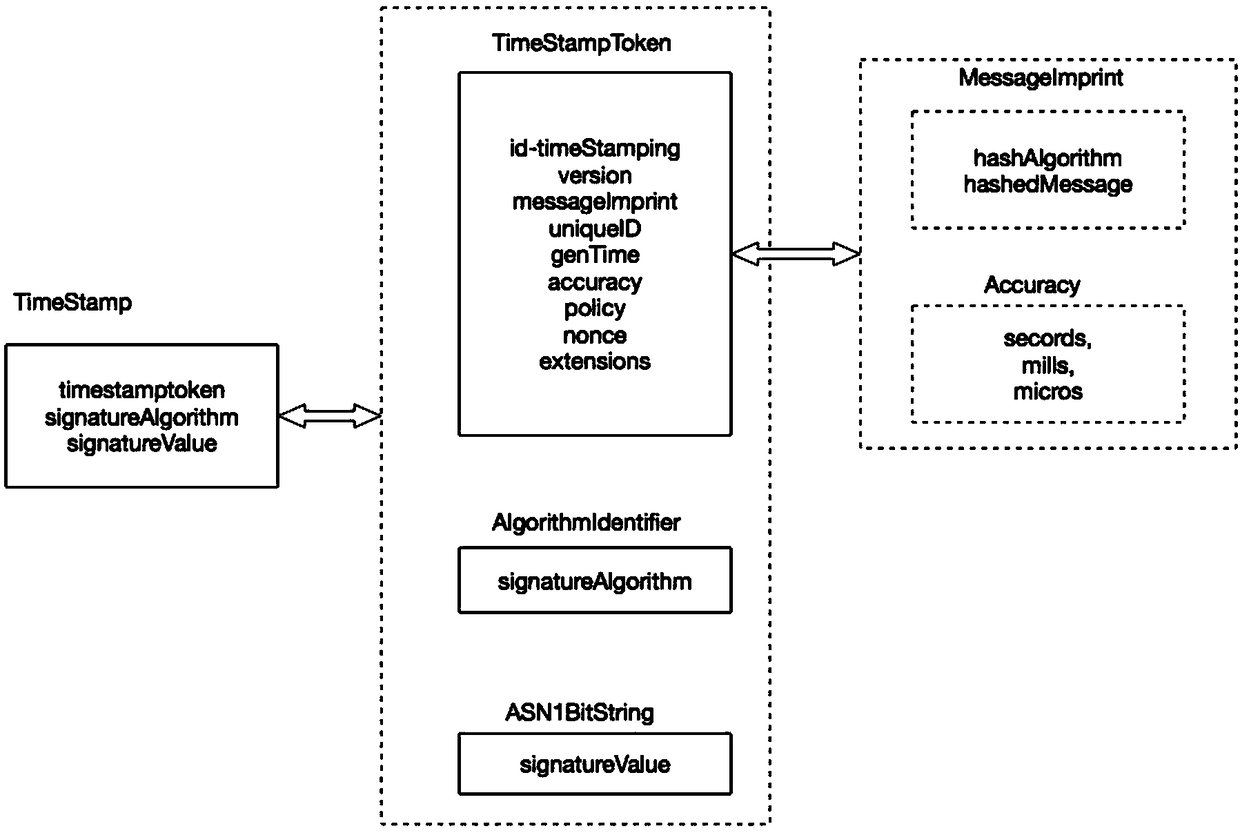 Novel timestamp signature verification method for block chains and embedded systems