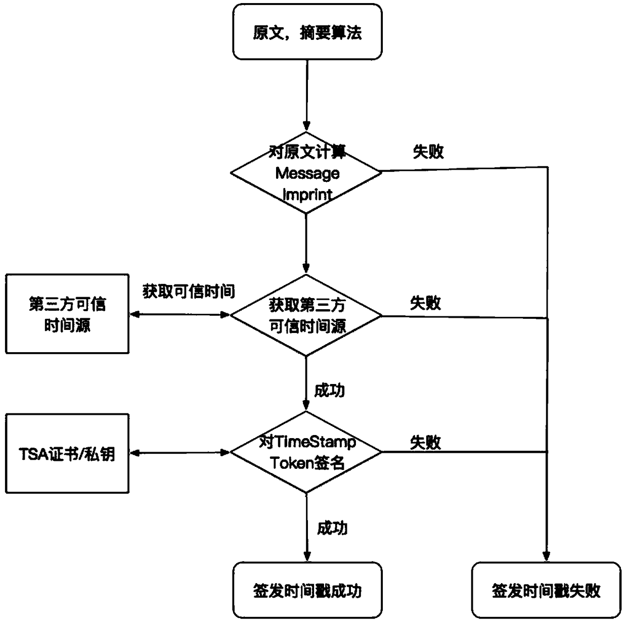 Novel timestamp signature verification method for block chains and embedded systems