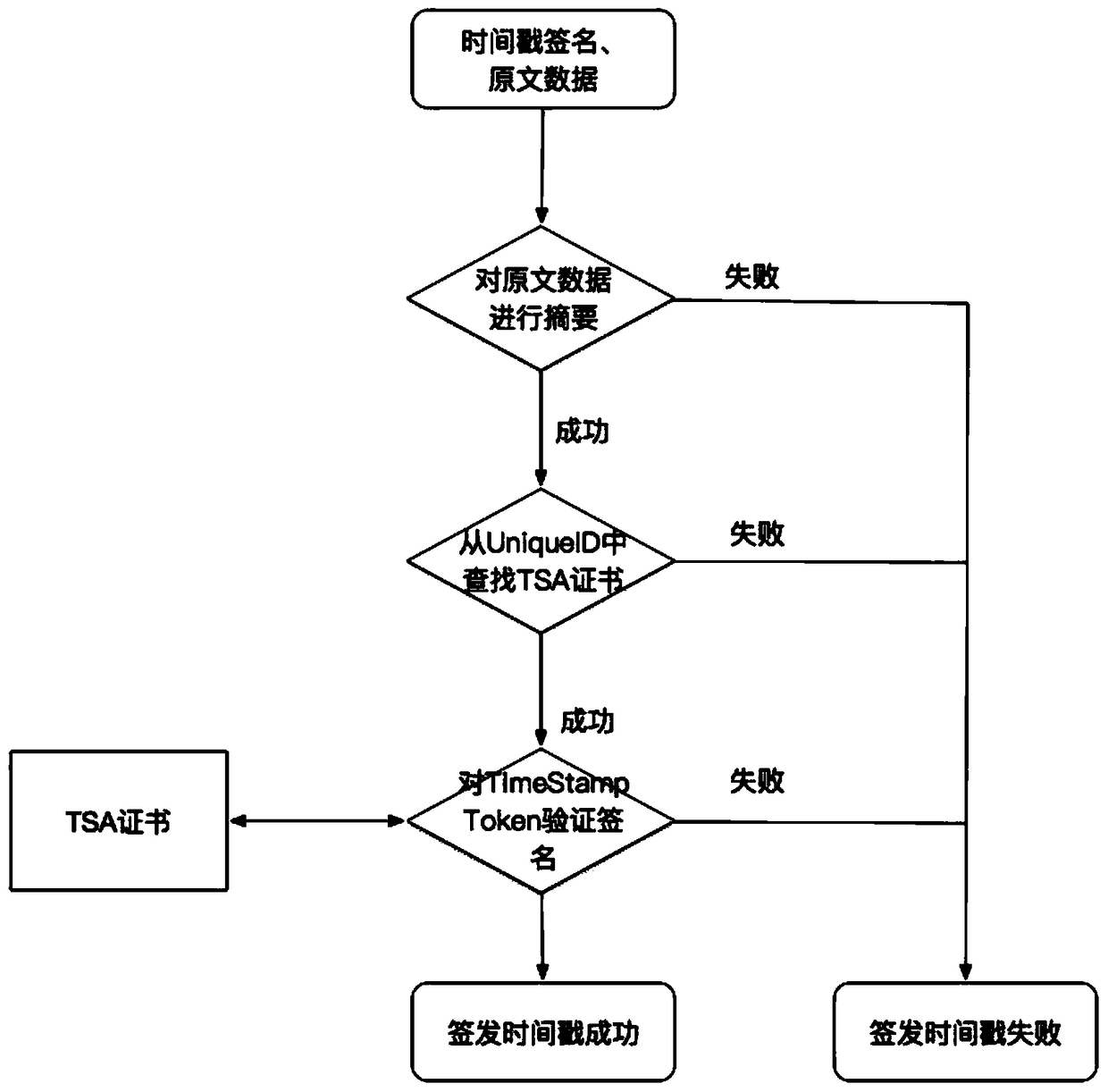 Novel timestamp signature verification method for block chains and embedded systems