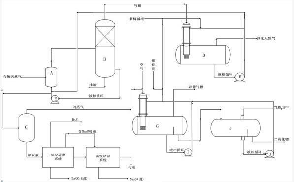 Natural gas desulfurization process