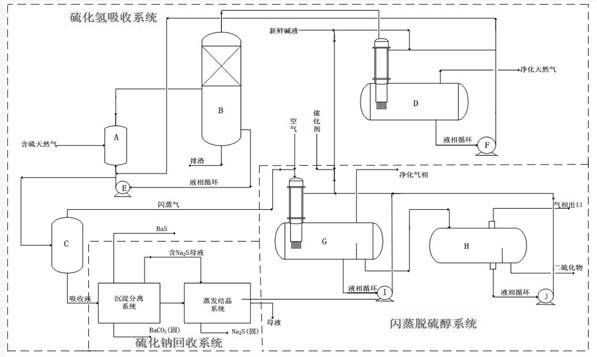 Natural gas desulfurization process