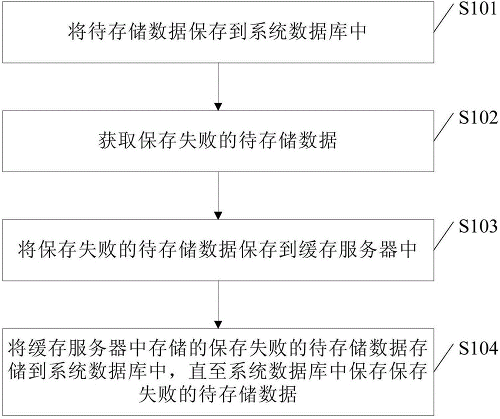 A data storage method and system