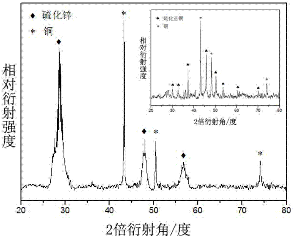 Cuprous ion-doped zinc sulfide copper nanowire visible-light-driven photocatalyst as well as preparation method and application thereof