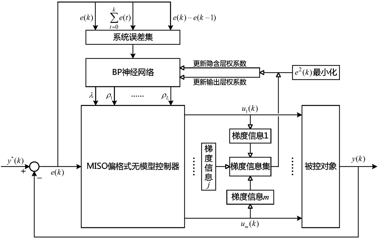 Parameter self-tuning method of MISO partial format model-free controller based on system errors
