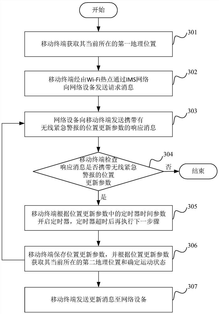 Position information updating method for wireless emergency alarm, mobile terminal and network equipment