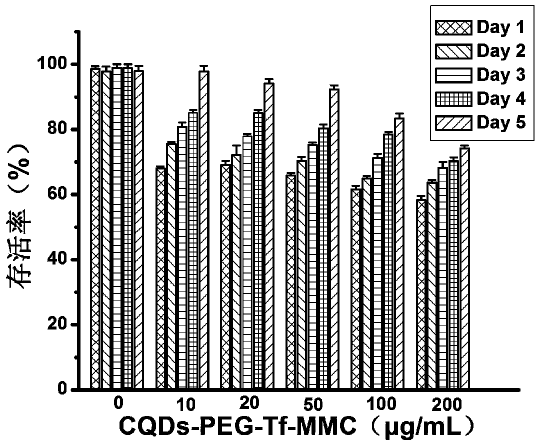 A targeted nano drug-carrying system for auxiliary immune cell therapy and its preparation method