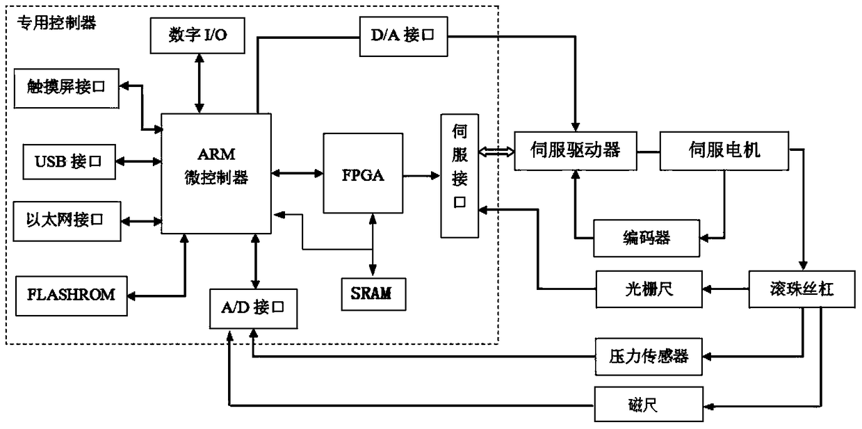 A dedicated controller and control method for an electronic press-fitting machine