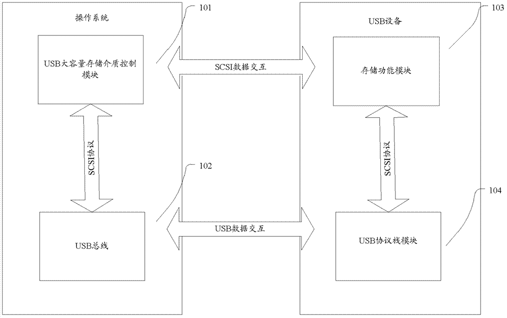 A method of processing operation instructions from a computer and an interface device