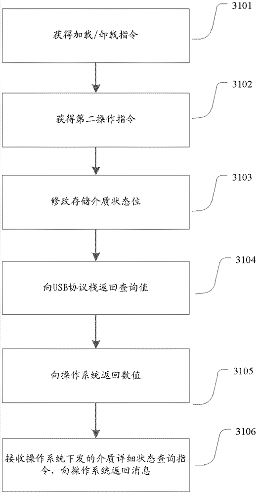 A method of processing operation instructions from a computer and an interface device