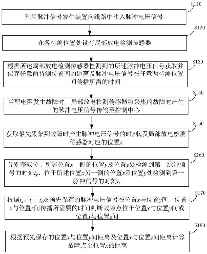 Distribution network line fault location method and system