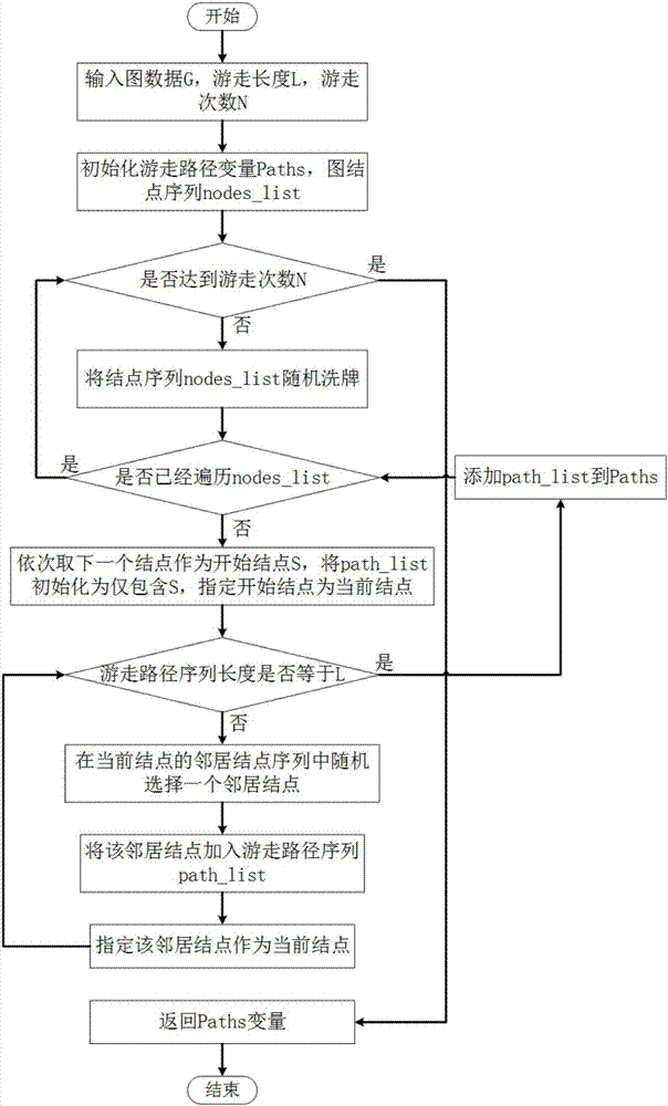 Graph node multi-tag classification method based on depth learning