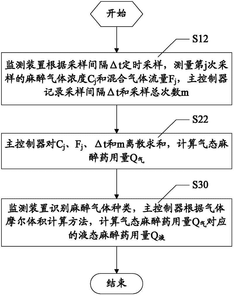 Anesthetic dosage calculation method and anesthetic dosage calculation system for anesthesia machine