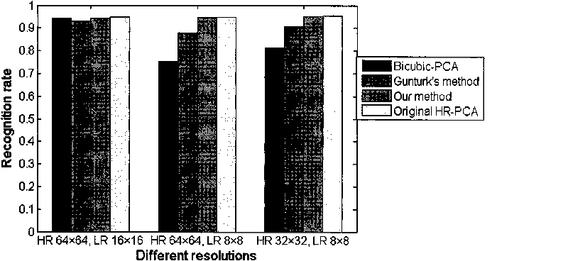 Method for recognizing human face based on typical correlation analysis spatial super-resolution