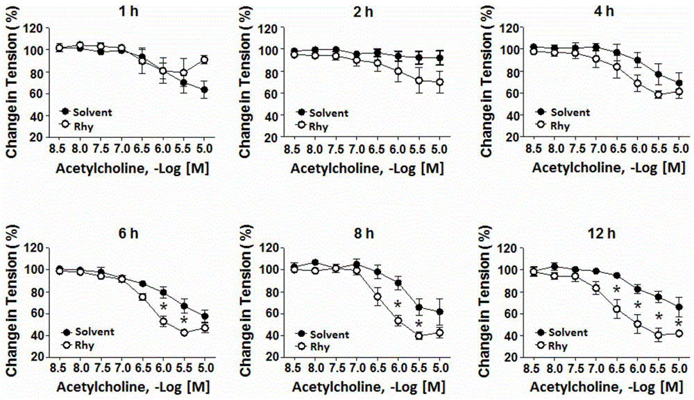 Application of rhynchophylline to preparation of medicines for improving vascular endothelial dysfunction