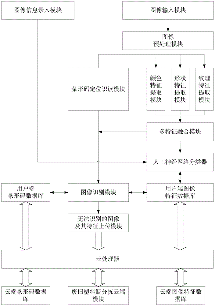 Waste plastic bottle sorting device and method based on cloud computing and image recognition