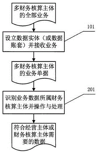 Accounting method of multiple financial accounting bodies under same control body
