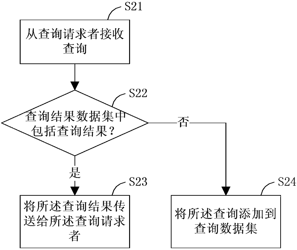 Method and apparatus for executing data query